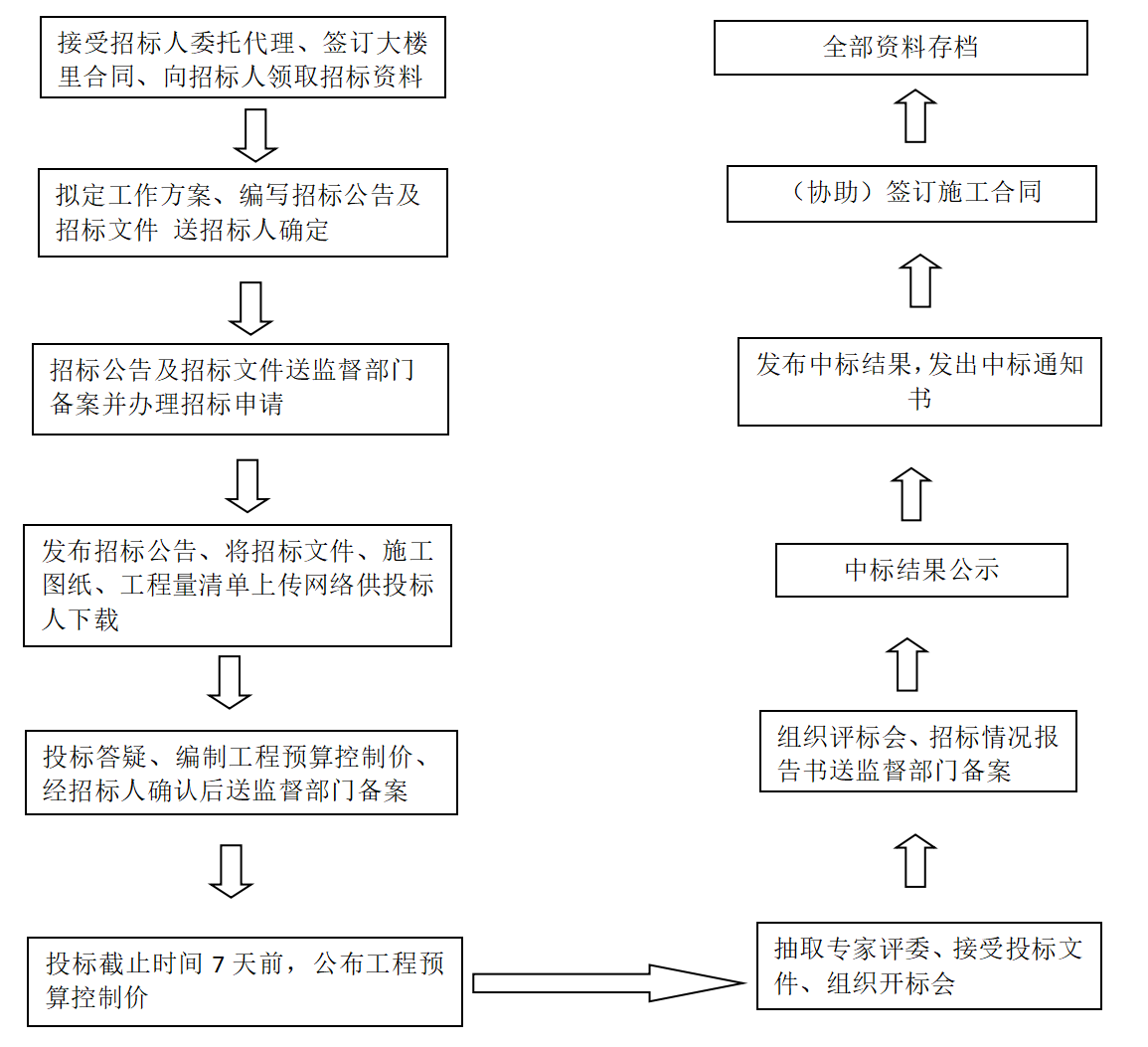 建设工程项目招标代理工作流程(图1)