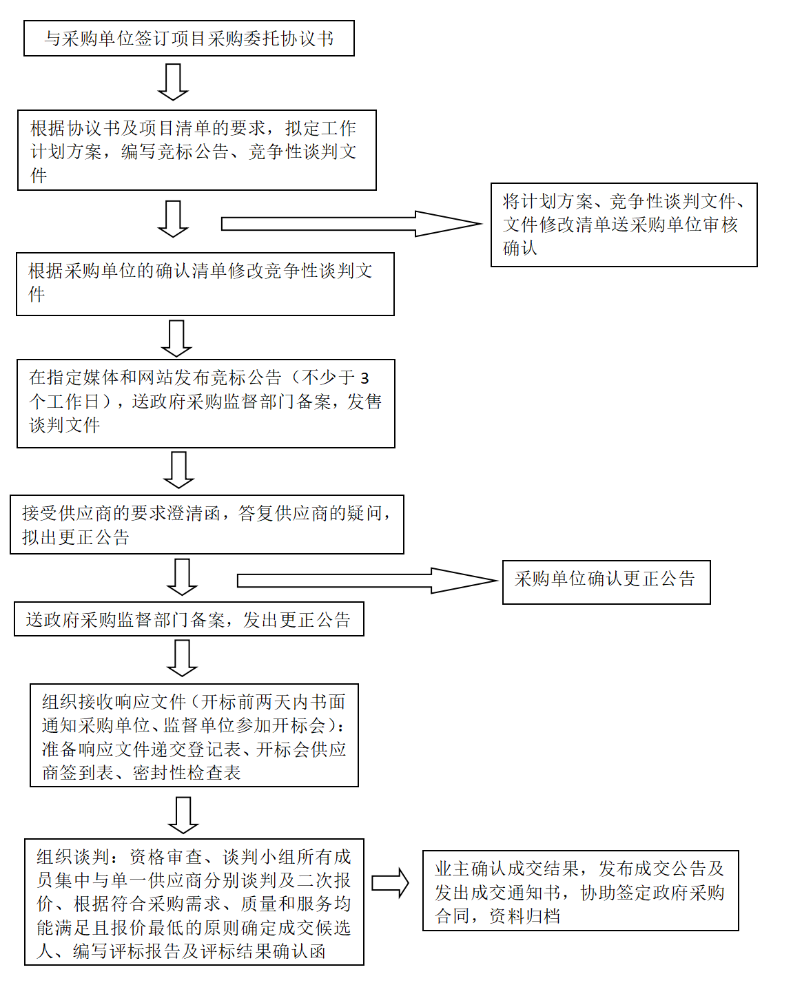 竞争性谈判工作流程(图1)